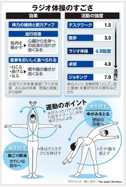 【掲載情報】「朝日新聞」2月９日付日刊の「be on saturday」の「元気のひけつ」コーナーに「運動の強さは卓球なみ／甘く見ると損をする大人のラジオ体操」の特集が掲載